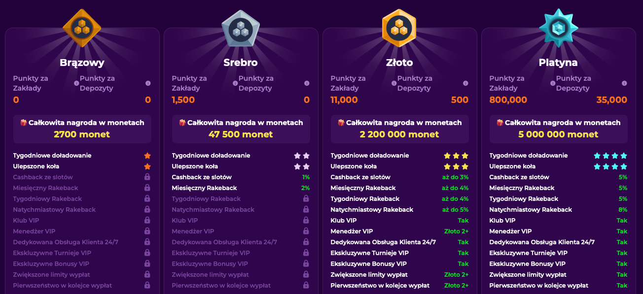 Program VIP w kasynie Spinmama – porównanie poziomów Brąz, Srebro, Złoto i Platyna z nagrodami, cashbackiem i przywilejami VIP.